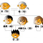 相続の流れを説明するための家系図①