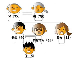 相続の流れを説明するための家系図①