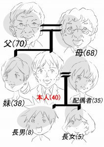 相続の流れを説明するための家系図