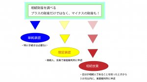 相続が始まったときの、3つの選択肢の説明