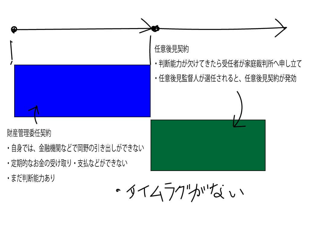 財産管理委任契約と任意後見契約との関係