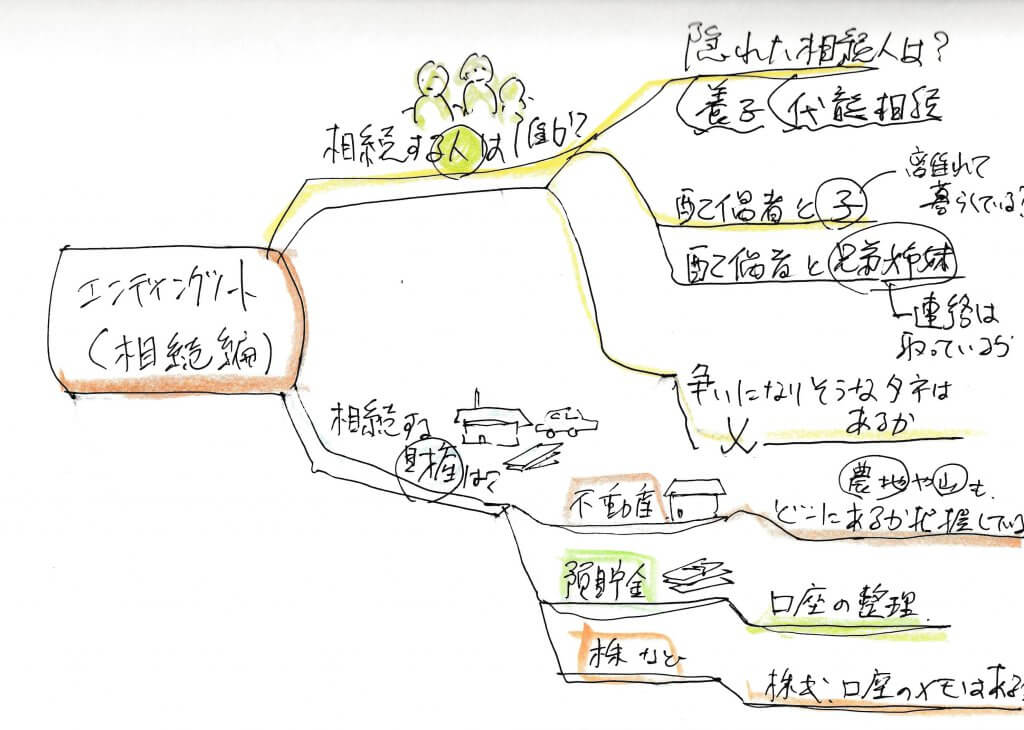 エンディングノート　相続のことを考える　Ⓒ松井行政書士事務所